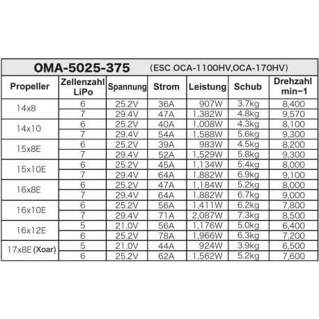 OMA-5025-375 BL-Motor